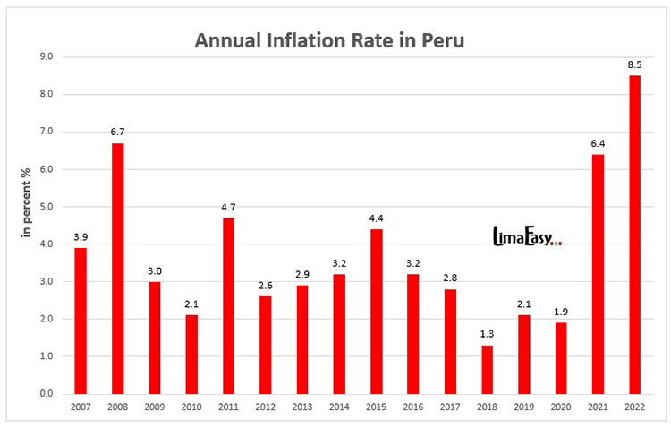 annual inflation rate peru