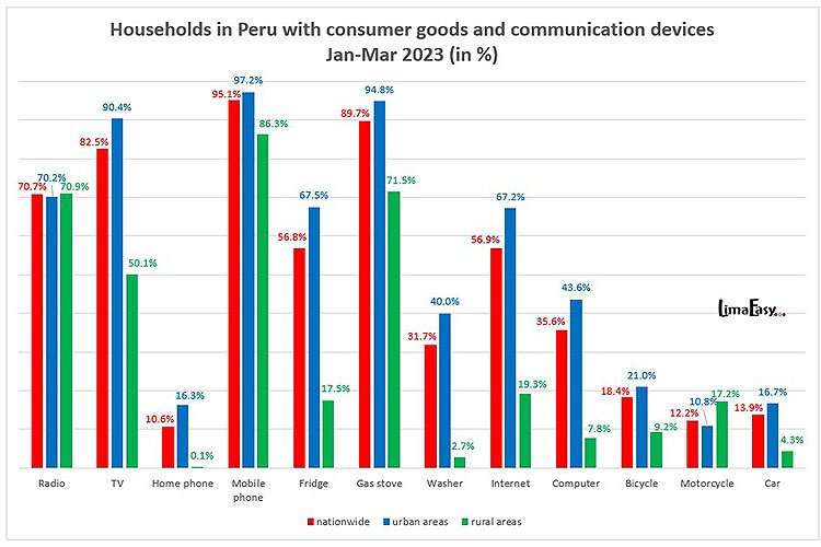 Households in Peru who have the following consumer goods and communication devices 2023