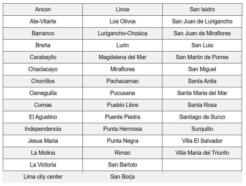 districts of lima