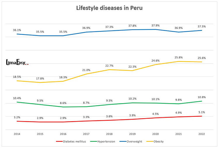 lifestyle diseases peru