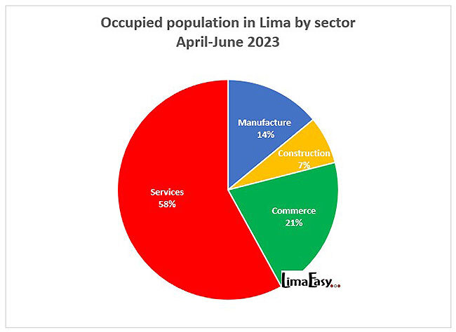 Occupied population by economic sector in Lima, Peru