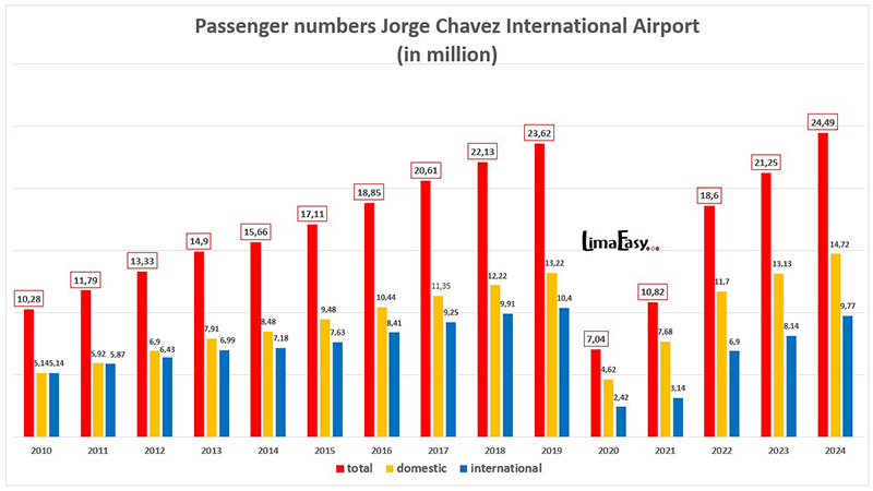 International and domestic passenger numbers Jorge Chavez International Airport, lima, Callao Peru Passenger numbers Jorge Chavez International Airport in Peru from 2010 to 2024