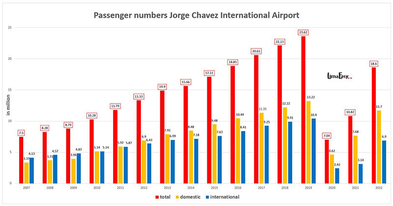 Passenger numbers Jorge Chavez International Airport from 2007 to 2022