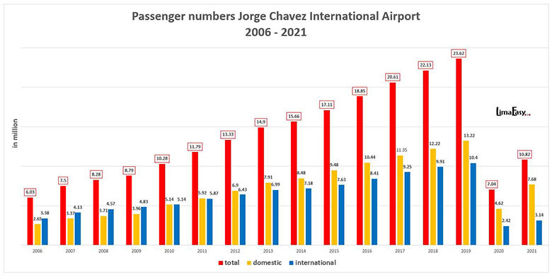 Passenger number of Jorge Chavez International Airport in Callao Lima