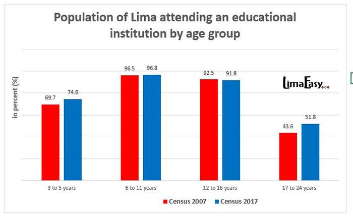 Population of Lima in percent attending an educational institution by age group