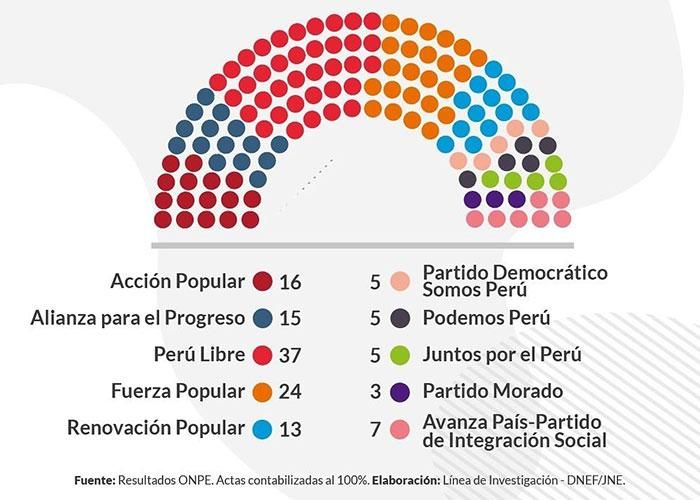 Seat distritubtion in the Peruvian Congress 2021 - 2026