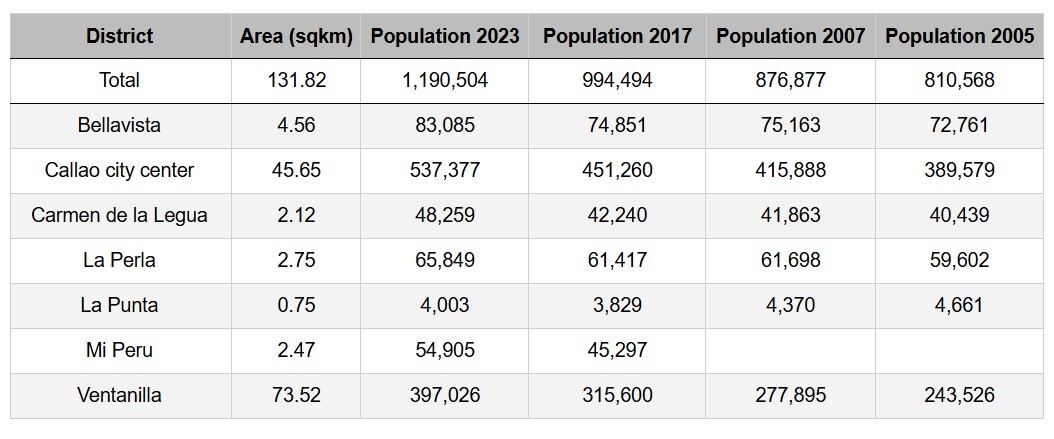 population callao