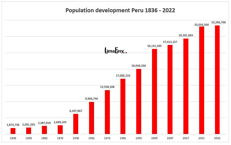 Population development of Peru from 1836 to 2022