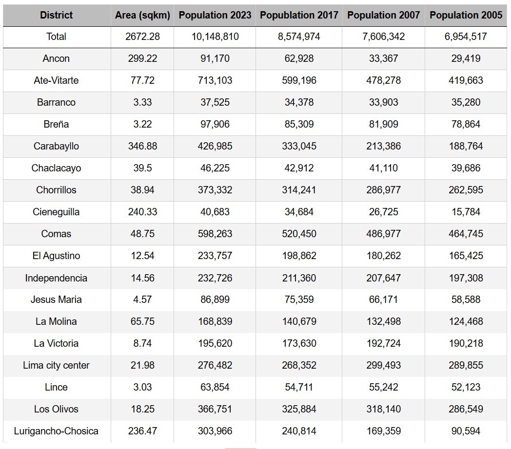 population lima 1