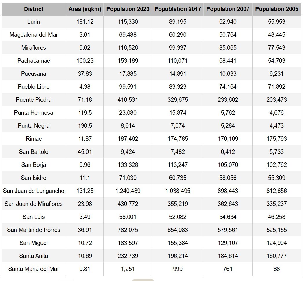 population lima 2