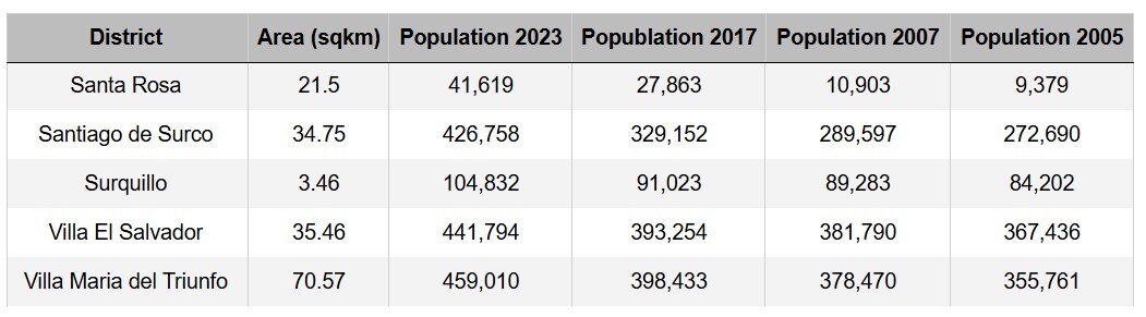 population lima 3