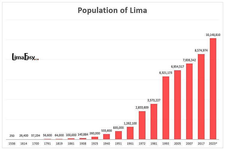 Population of Lima, Peru