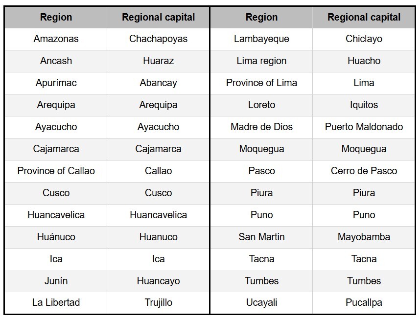 regions of peru