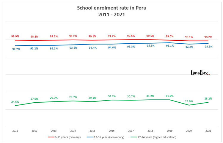 School enrolment rate in Peru