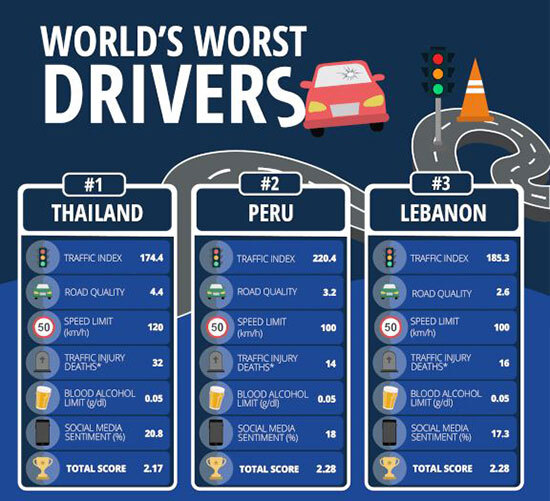 Peru has the second-worst drivers in the world