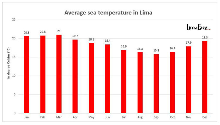Average water temperatures in Lima
