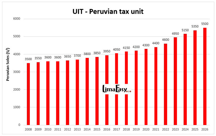 UIT, Peruvian tax unit, from 2008 to 2026