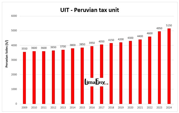 uit peruvian tax number 2009 2024
