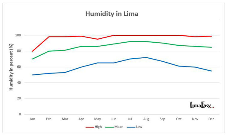 Humidity in Lima Peru