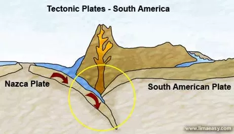 Tectonic Plate Movement in South America Tectonic Plate Movement in South America