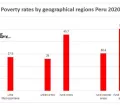 Poverty rate by region Peru 2020 (data source: INEI)