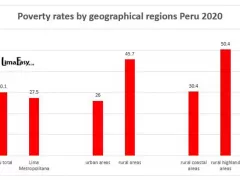Poverty rate by region Peru 2020 (data source: INEI)