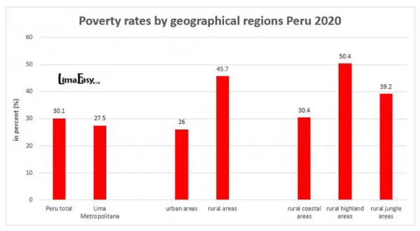 Poverty rate by region Peru 2020 (data source: INEI)
