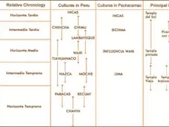 Timetable of Peruvian cultures