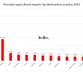 Top export destinations for Peruvian agricultural products 2022