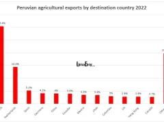 Top export destinations for Peruvian agricultural products 2022