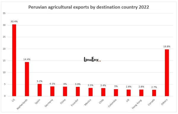 Top export destinations for Peruvian agricultural products 2022 Top export destinations for Peruvian agricultural products 2022