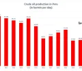 Crude ol production in Peru 2010 to 2022