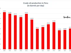 Crude ol production in Peru 2010 to 2022
