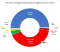 Energy production by energetic resource in Peru 