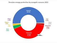 Energy production by energetic resource in Peru 