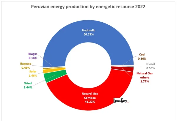 Energy production by energetic resource in Peru  Energy production by energetic resource in Peru