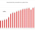 Electricity consumption per capita in Peru