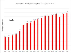 Electricity consumption per capita in Peru
