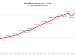 Annual energy production in Peru 