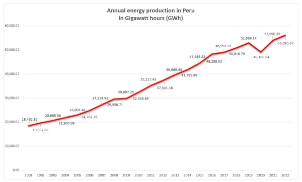 Annual energy production in Peru  Annual energy production in Peru