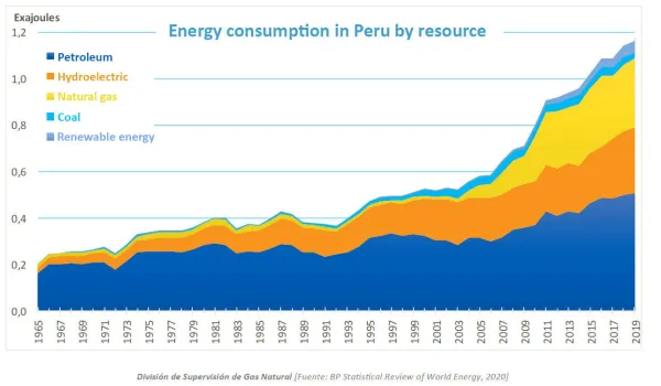 Evolution of energy consumption in Peru Evolution of energy consumption in Peru