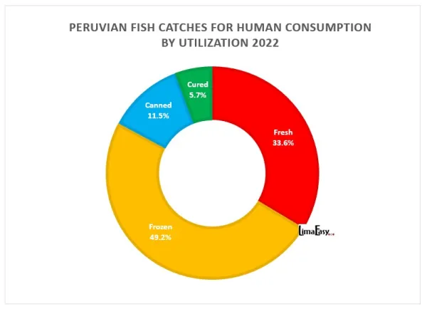 Peruvian fish catches for direct human consumption Peruvian fish catches for direct human consumption