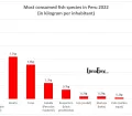 Most consumed fish species in Peru 2022