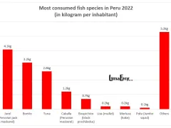 Most consumed fish species in Peru 2022