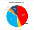 Peruvian fish exports in 2022