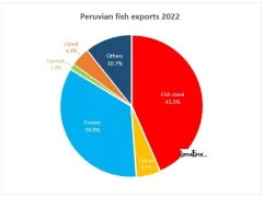 Peruvian fish exports in 2022