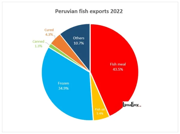 Peruvian fish exports in 2022 Peruvian fish exports in 2022