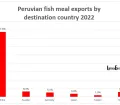 Peruvian fish meal exports by destination country 2022