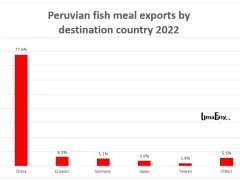 Peruvian fish meal exports by destination country 2022