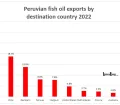 Peruvian fish oil exports by destination country 2022